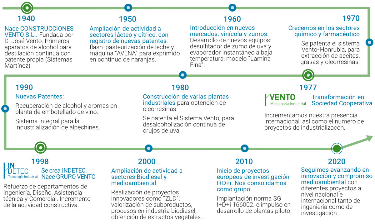 Historia Grupo Vento